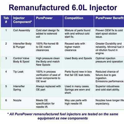 remanufactured diesel fuel injector