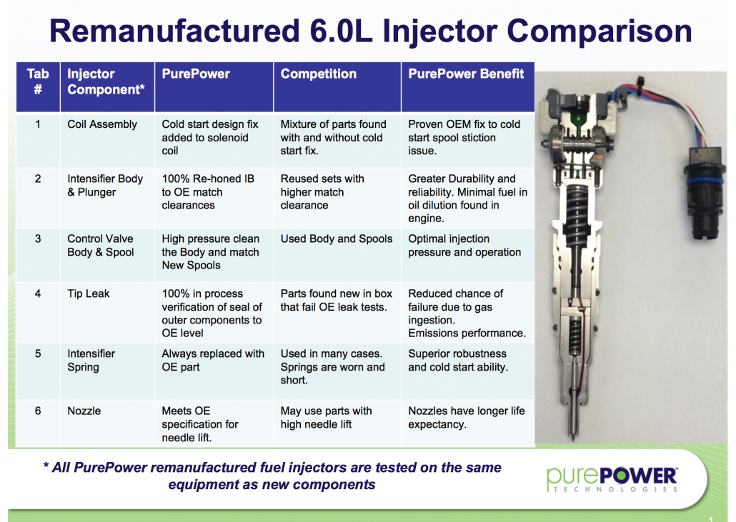 Comparison of Remanufactured 6.0L Fuel Injectors - NW Fuel